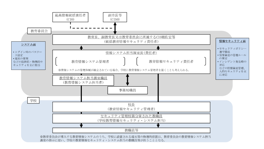 情報セキュリティ推進の組織体制例 